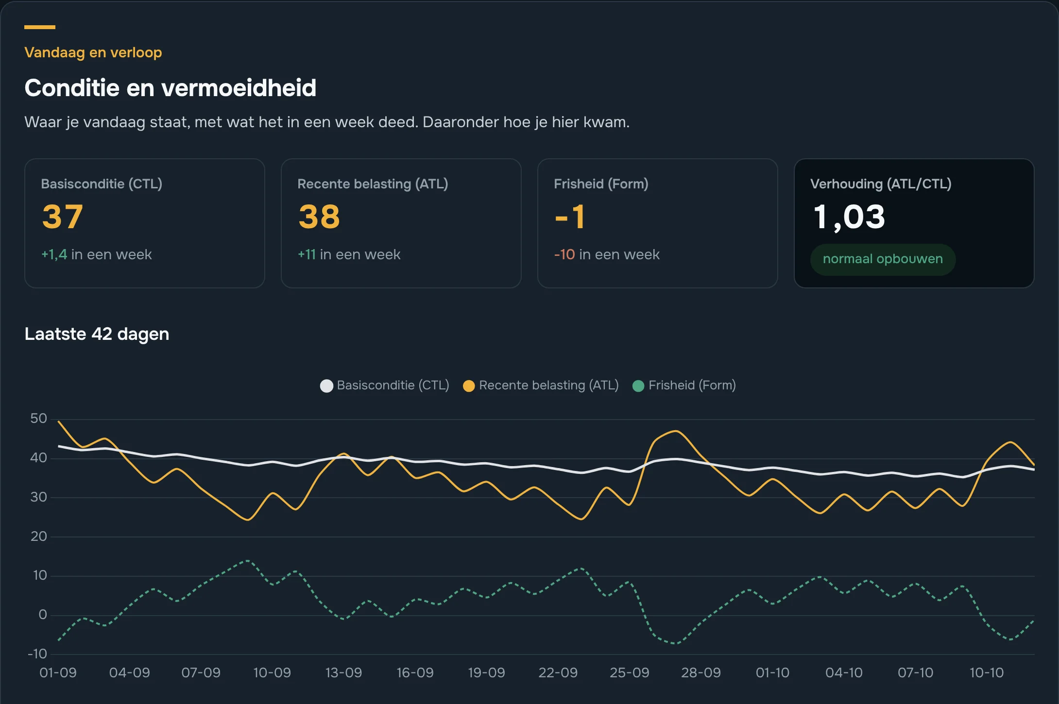Conditie en vermoeidheid: vier tegels met basisconditie, recente belasting, frisheid en verhouding, elk met de verandering in een week, en een grafiek van de laatste 42 dagen.
