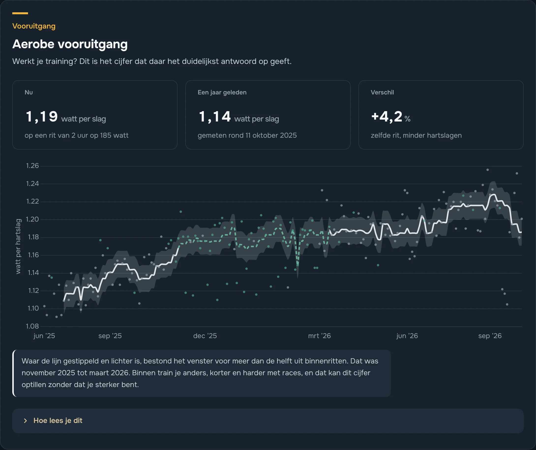 Aerobe vooruitgang: watt per hartslag nu en een jaar geleden, met een grafiek waarin de winterperiode met veel binnenritten gestippeld is, en een toelichting daarover.